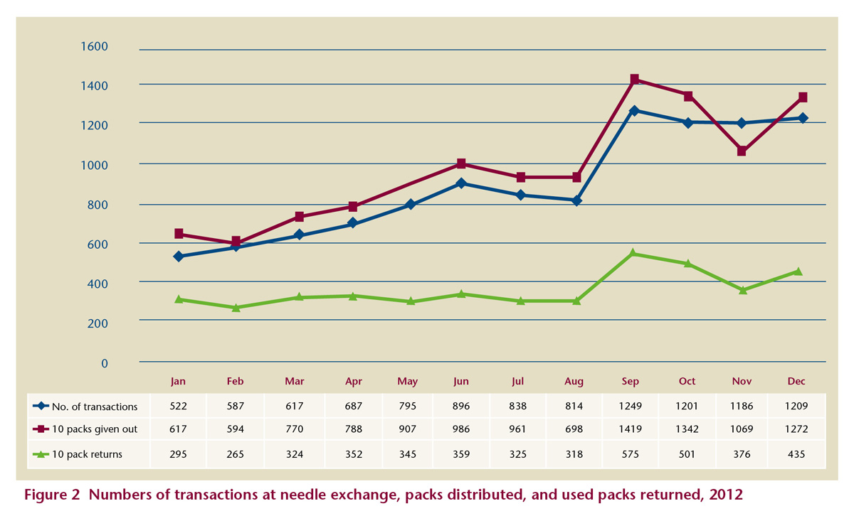 Pharmacy needle exchange in Ireland. Drugs and Alcohol